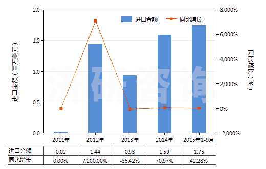 2011-2015年9月中國松脂(HS13019040)進口總額及增速統(tǒng)計